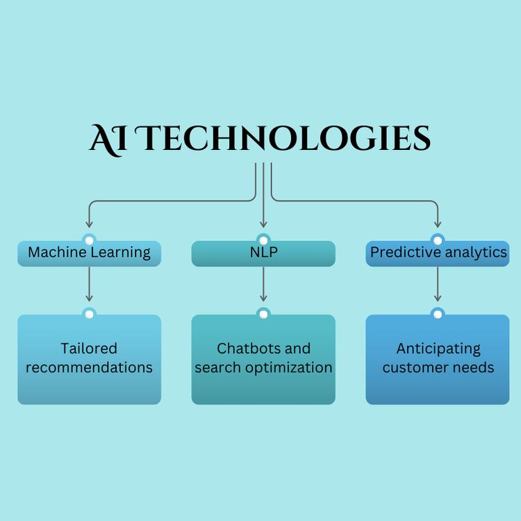 AI Technologies