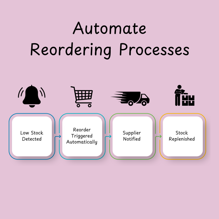 Automate Reordering Processes