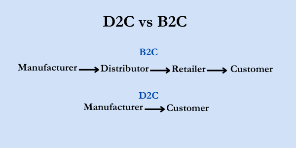 B2C vs D2C