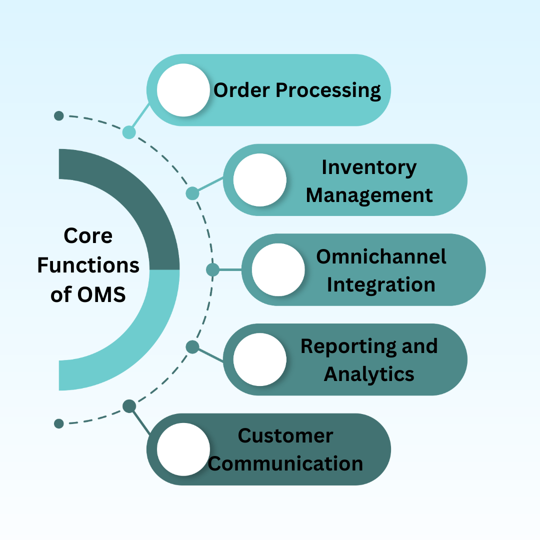 Core Functions Of An OMS