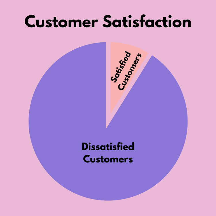 Customer Satisfaction