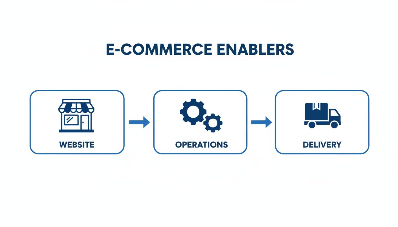 E-commerce enablers flowchart illustrating the sequence from website to operations and delivery.
