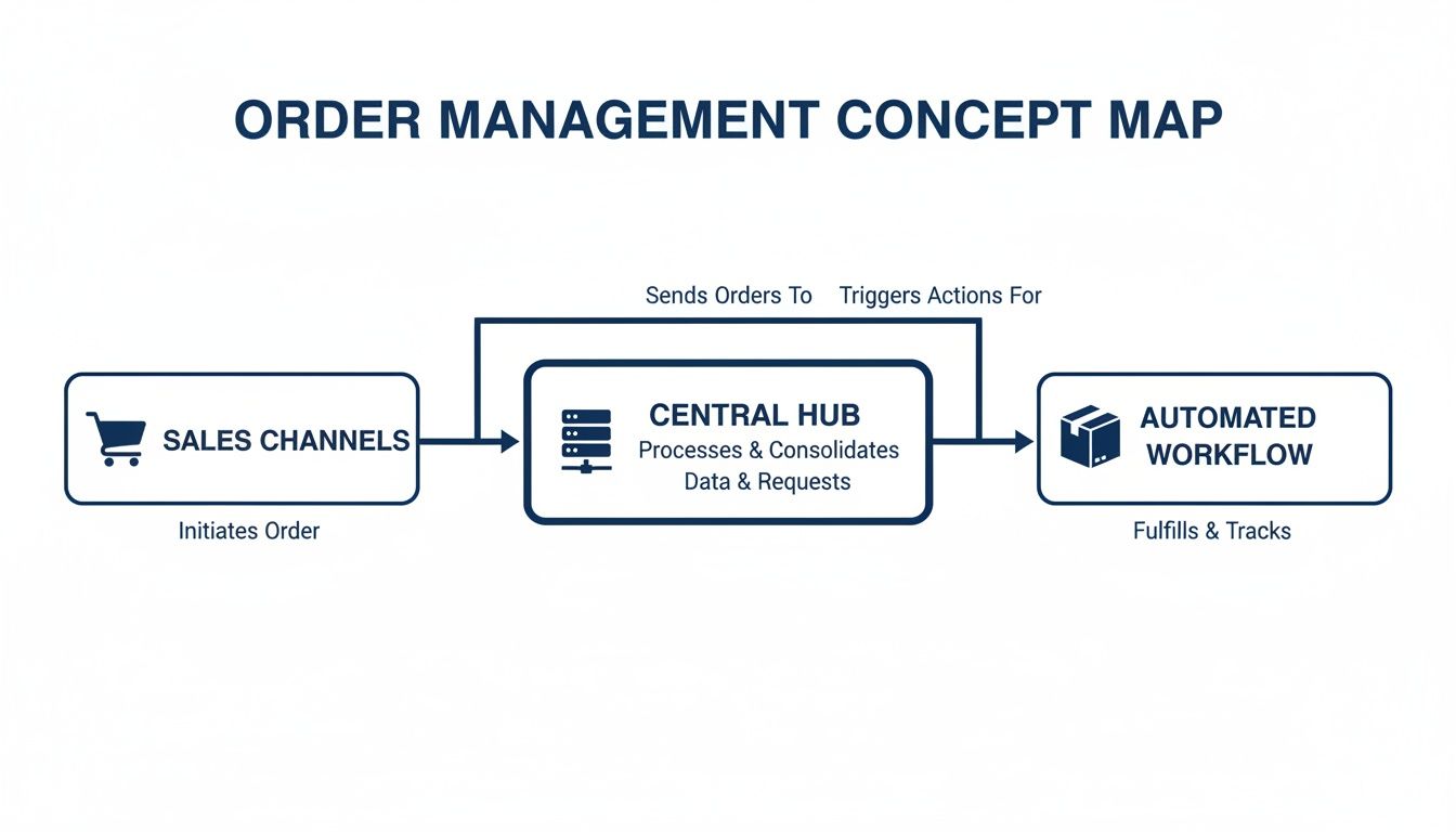 A concept map illustrating the order management process from sales channels to a central hub and automated workflow.