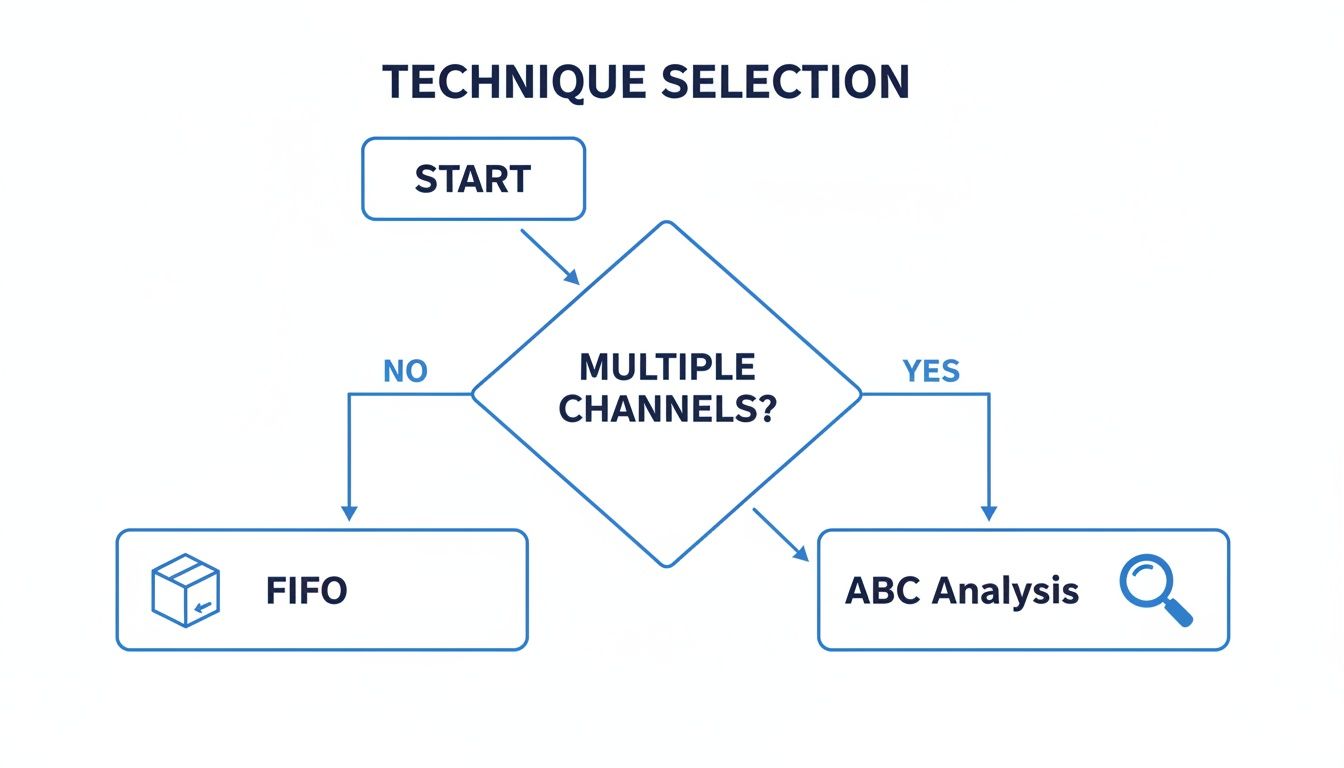Flowchart for technique selection, deciding between FIFO and ABC Analysis based on multiple channels.