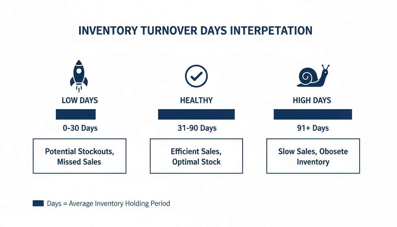Infographic illustrating inventory turnover days interpretation across low, healthy, and high categories.