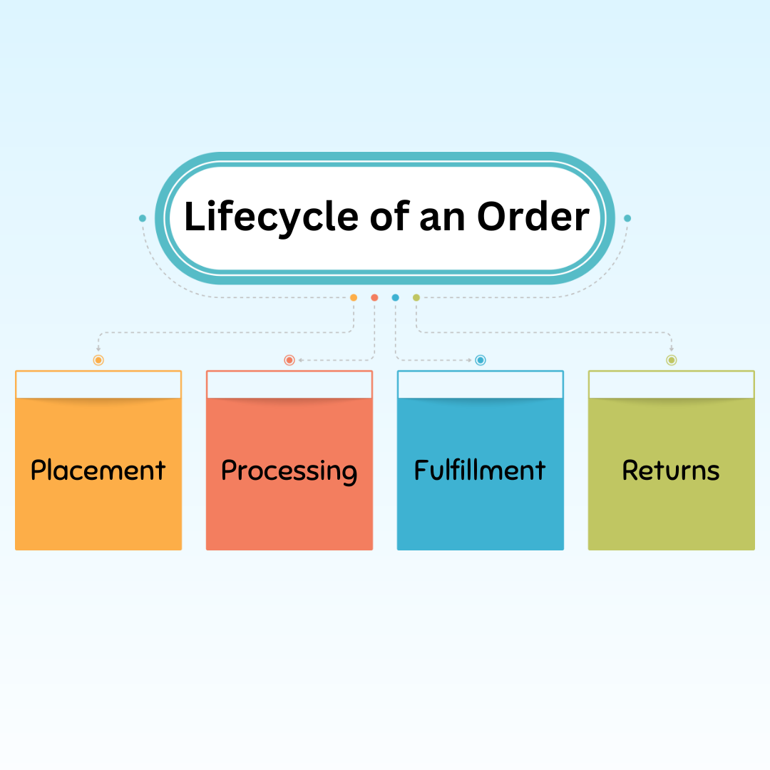 Lifecycle Of An Order