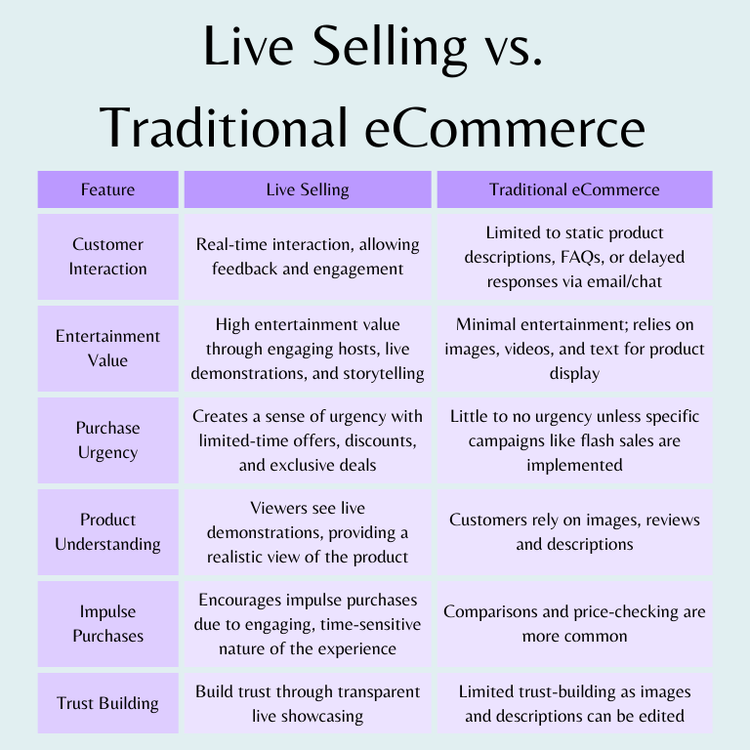 Live Selling Vs. Traditional eCommerce