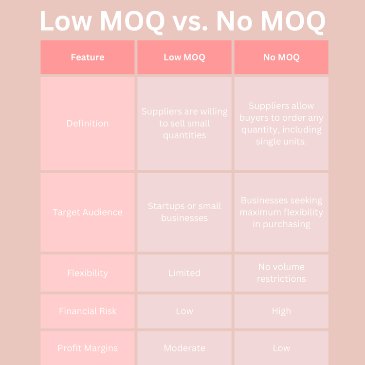 Low MOQ vs No MOQ