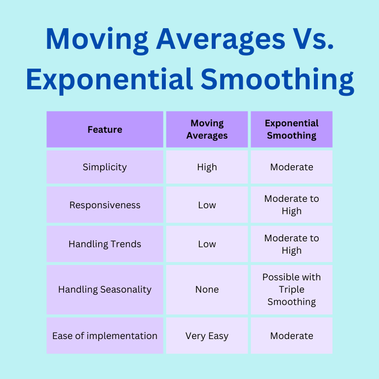 Moving Averages vs Exponential Smoothing