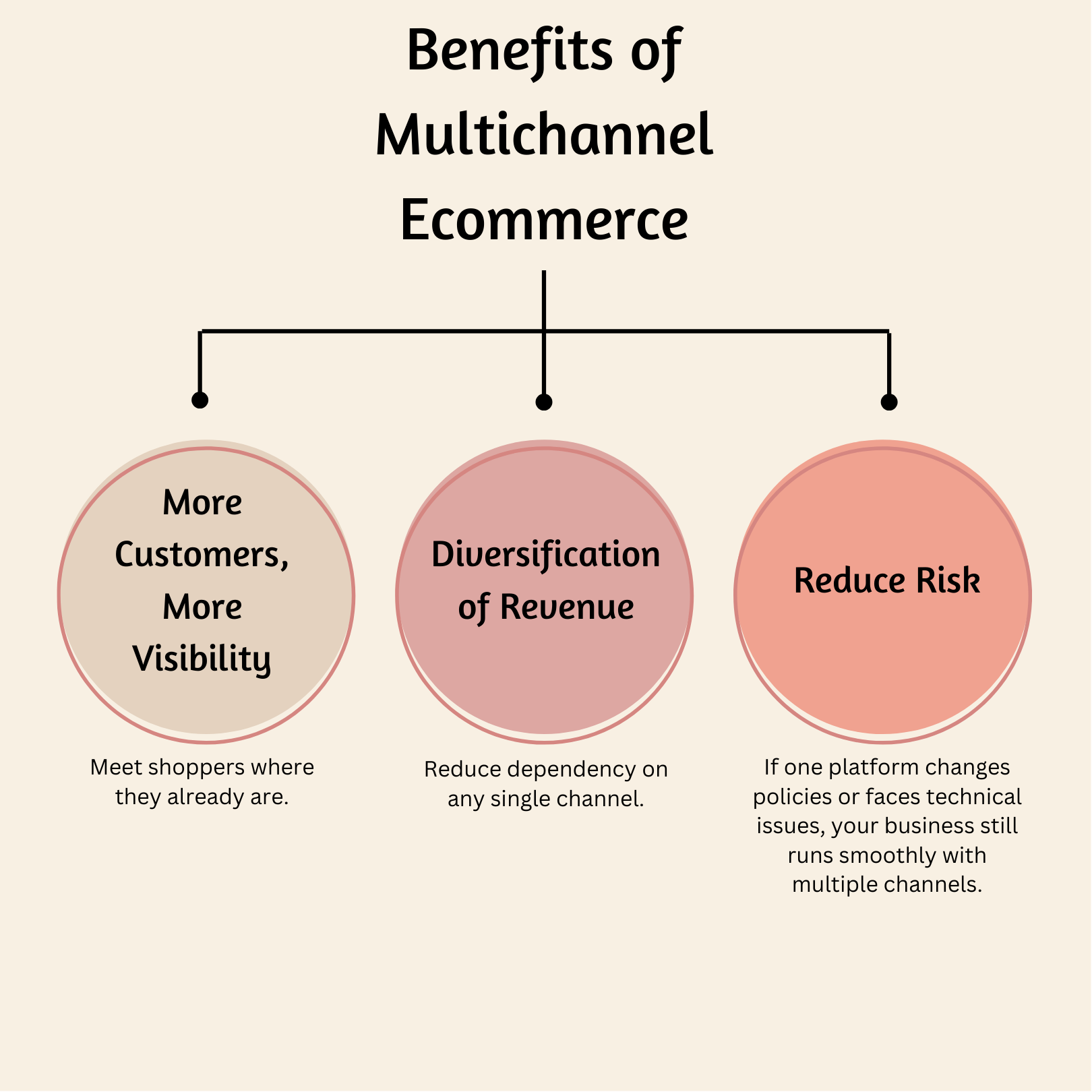 Benefits Of Multichannel Selling