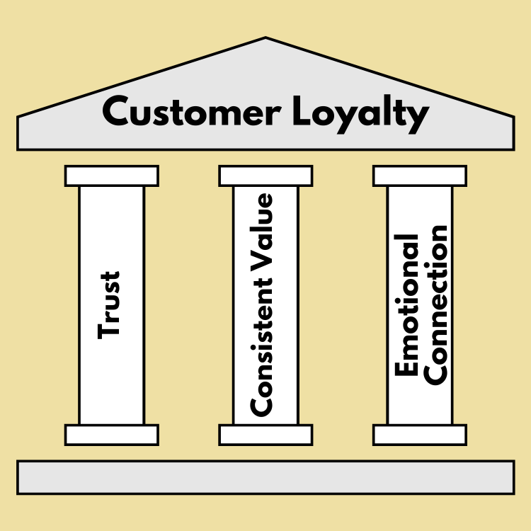 Pillars of Customer Loyalty