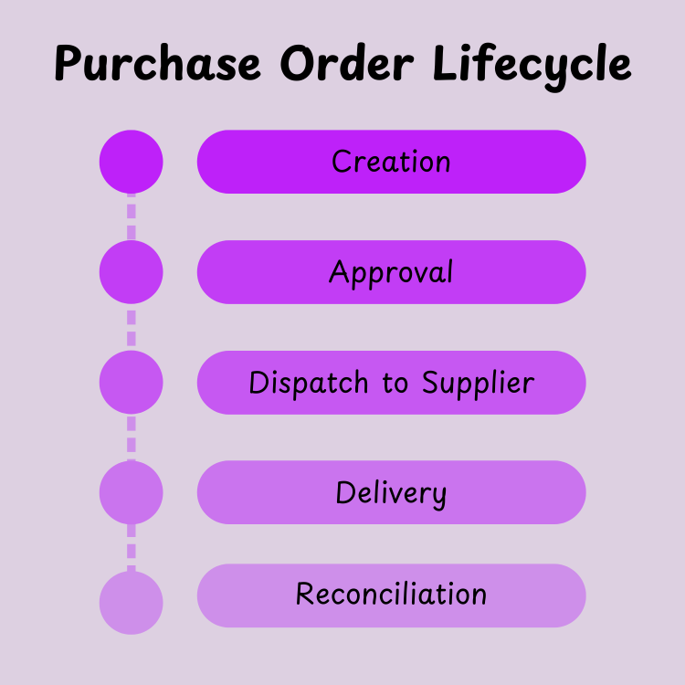 Purchase Order Lifecycle