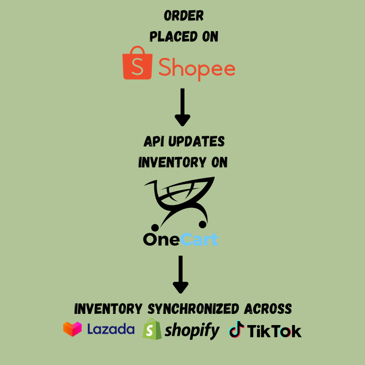 Real-Time Inventory Sync