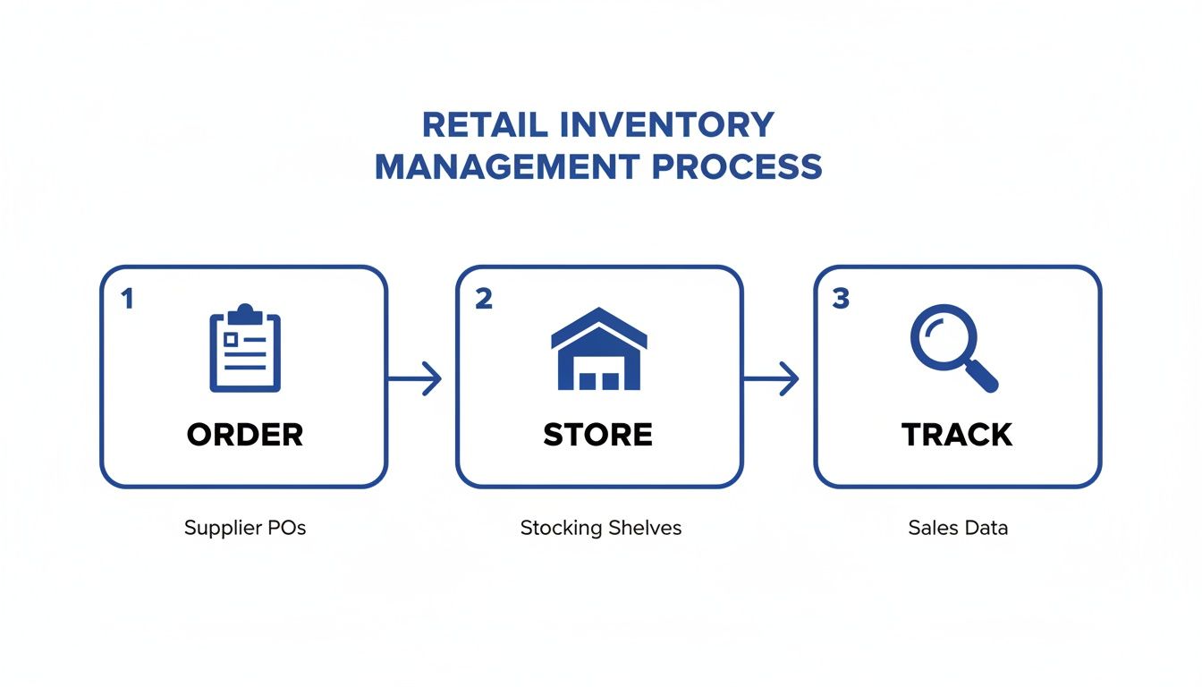 A diagram illustrating the three-step retail inventory management process: order, store, and track.