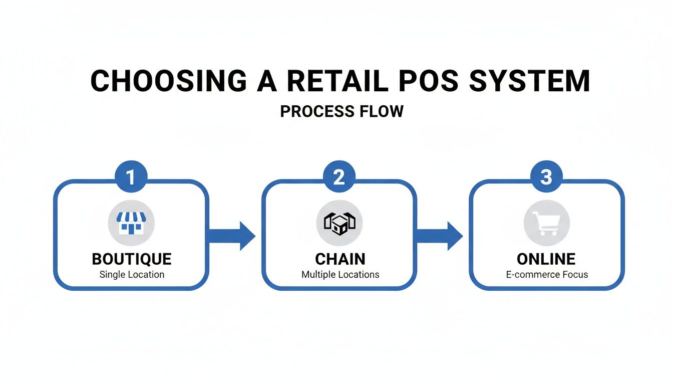 Process flow for choosing a retail POS system, illustrating options for boutique, chain, and online businesses.