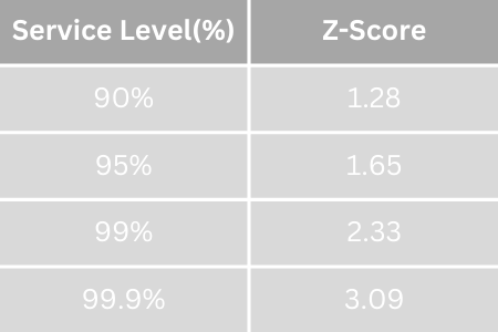 Service Level Table