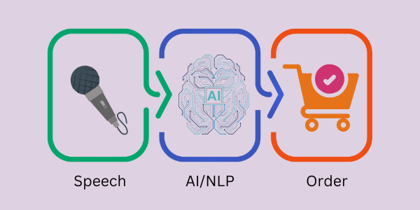 Tech Behind Voice Commerce